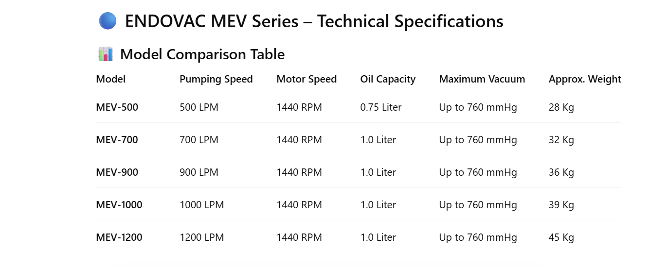 Endovac High Vacuum Pump Series